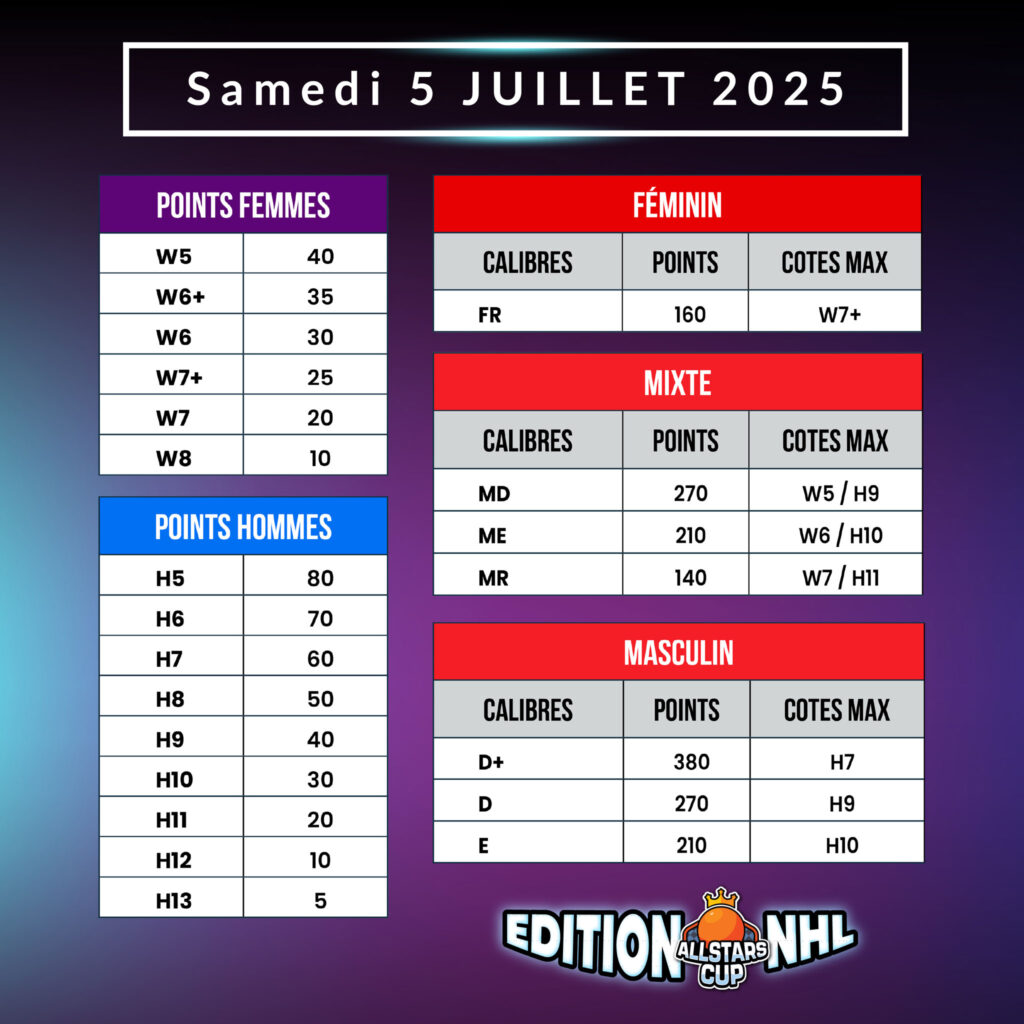 Tournoi juillet 2025 points
