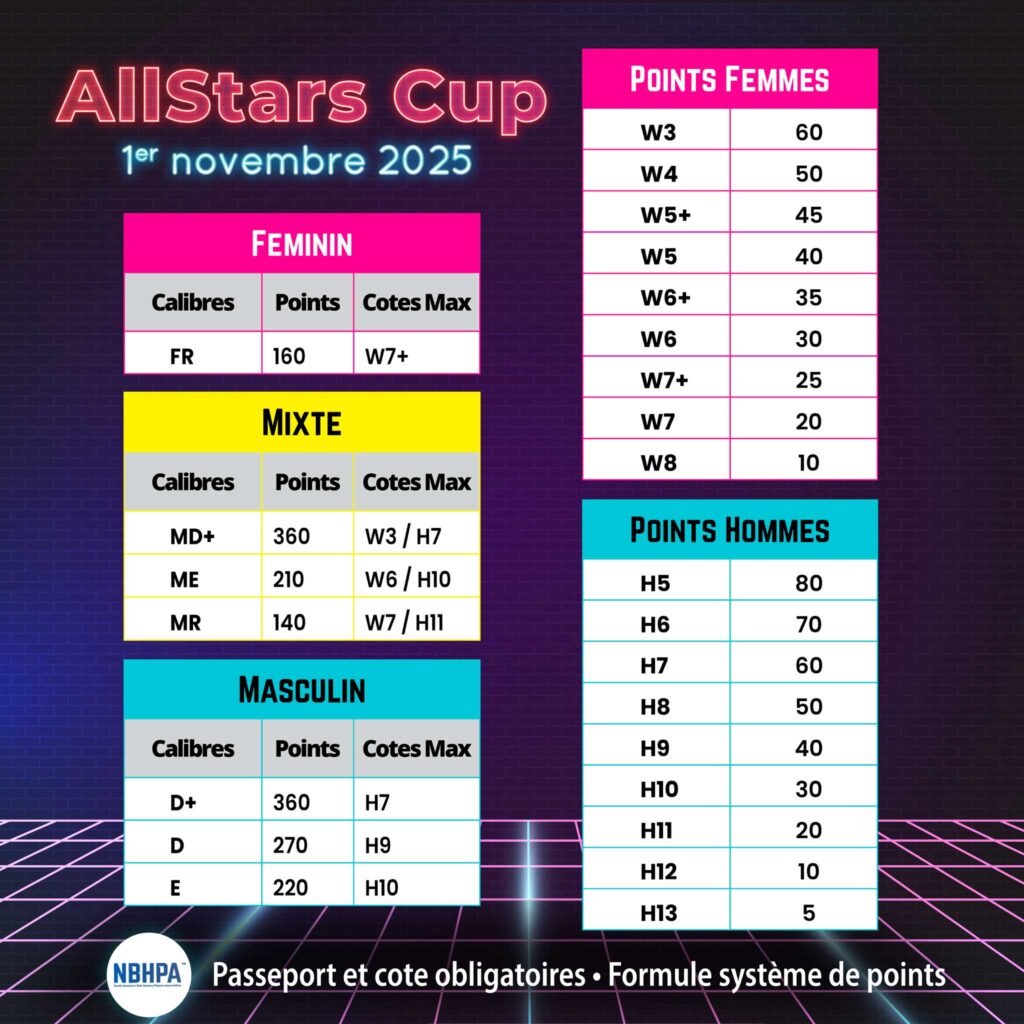 Tournoiallstar 11 2025 points